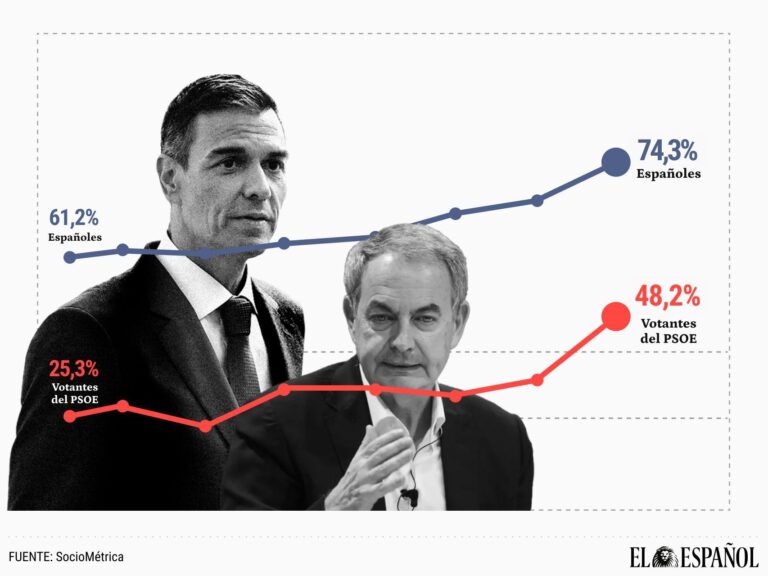 El 'caso Zapatero' dispara el clamor: un 74,3%, incluido la mayoría de votantes del PSOE, pide a Sánchez elecciones ya