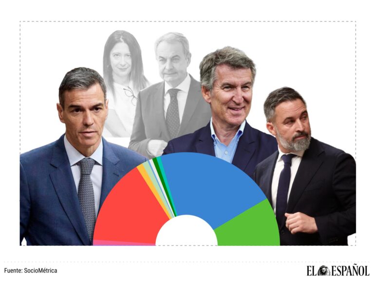 La corrupción pasa factura al PSOE y sus socios: la oposición les saca 66 escaños en el sondeo que publicará hoy El Español
