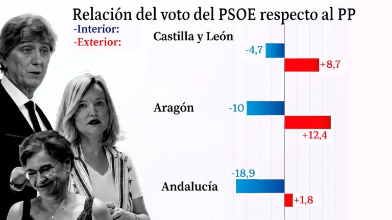 La ley de nietos ya causó vuelcos en el voto exterior a favor del PSOE de 22 puntos en Aragón, 13 en CyL y 20 en Andalucía