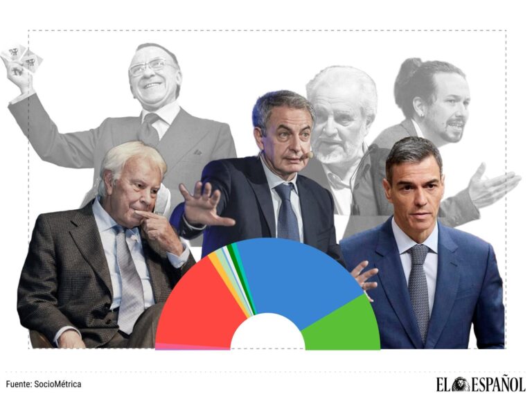 Demoledor sondeo: la ola de corrupción del PSOE arrastra a la izquierda no separatista a su peor dato en 50 años